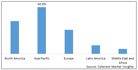 Benelux Power Tool Market Size Trends And Forecast To 2030